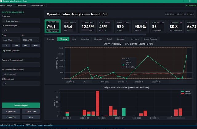 X-MR control chart of daily efficiency plus direct/indirect allocation.
